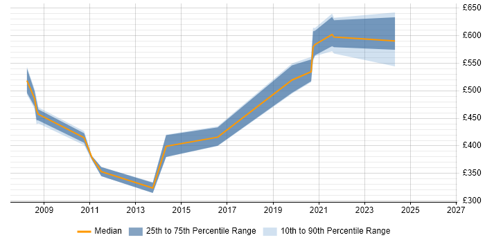 Contractor daily rate distribution trend for jobs in the UK excluding London citing VMFS