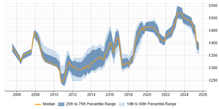 Contractor daily rate distribution trend for jobs in the UK excluding London citing vMotion