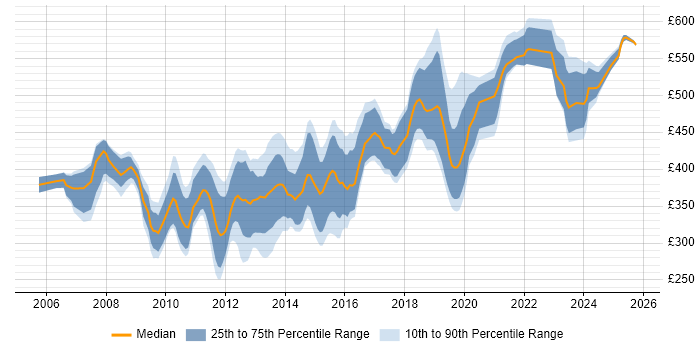 Contractor daily rate distribution trend for VMware Consultant job vacancies in the UK excluding London Contractor daily rate distribution trend for VMware Consultant job vacancies in the UK excluding London