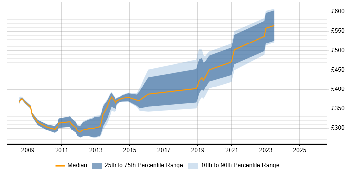 Contractor daily rate distribution trend for VMware Technical Consultant job vacancies in the UK excluding London