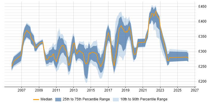 Contractor daily rate distribution trend for jobs in the UK excluding London citing VMware Workstation