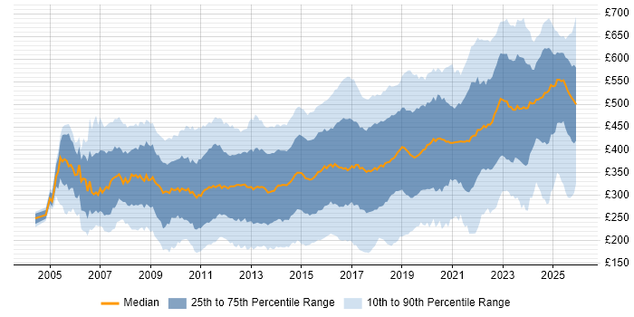 Contractor daily rate distribution trend for jobs in the UK excluding London citing VMware