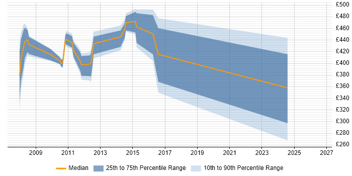 Contractor daily rate distribution trend for jobs in the UK excluding London citing VocaLink