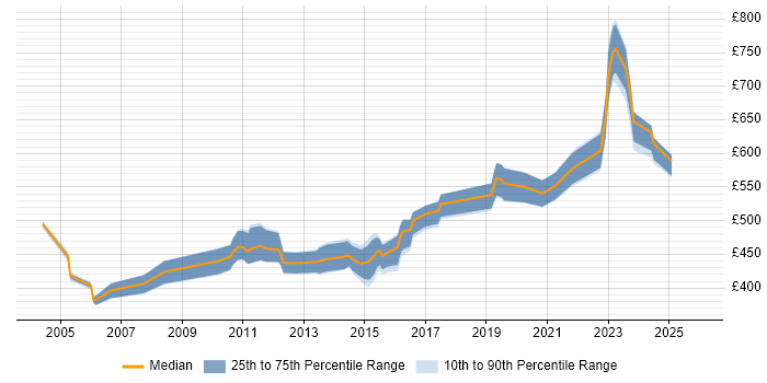 Contractor daily rate distribution trend for Voice Architect job vacancies in the UK excluding London