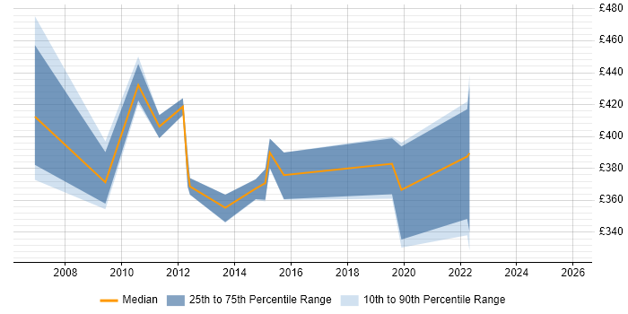 Contractor daily rate distribution trend for Voice Design Engineer job vacancies in the UK excluding London