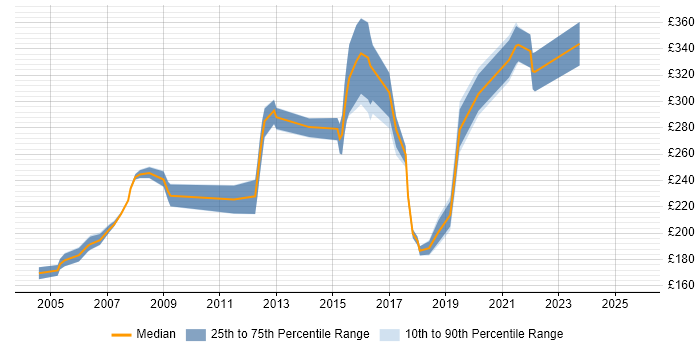 Contractor daily rate distribution trend for Voice Support Engineer job vacancies in the UK excluding London