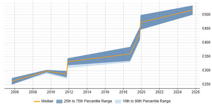 Contractor daily rate distribution trend for VoIP Developer job vacancies in the UK excluding London Contractor daily rate distribution trend for VoIP Developer job vacancies in the UK excluding London