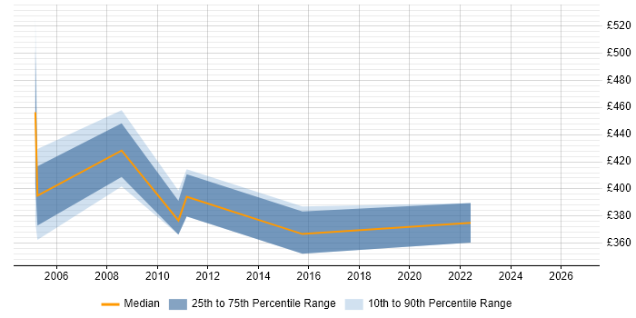 Contractor daily rate distribution trend for VoIP Test Engineer job vacancies in the UK excluding London