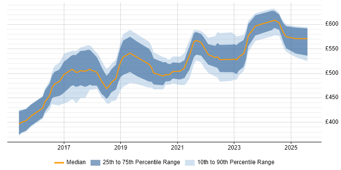 Contractor daily rate distribution trend for jobs in the UK excluding London citing vRealize Orchestrator Contractor daily rate distribution trend for jobs in the UK excluding London citing vRealize Orchestrator