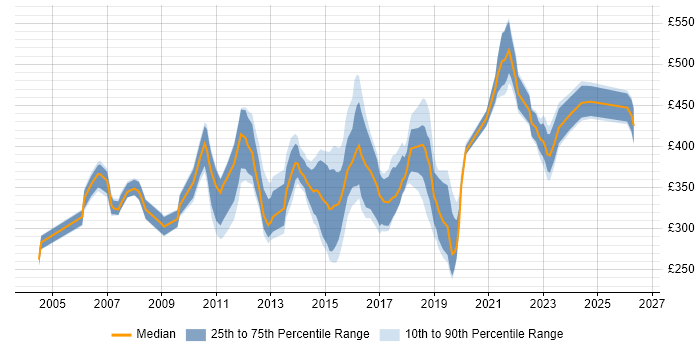 Contractor daily rate distribution trend for jobs in the UK excluding London citing VRRP