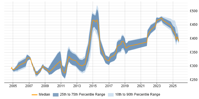 Contractor daily rate distribution trend for jobs in the UK excluding London citing VSAM
