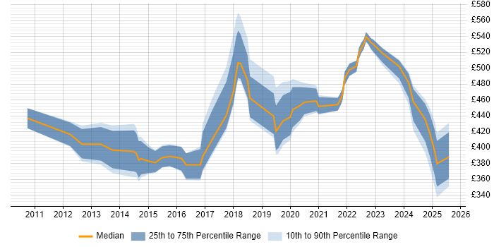 Contractor daily rate distribution trend for Vulnerability Analyst job vacancies in the UK excluding London