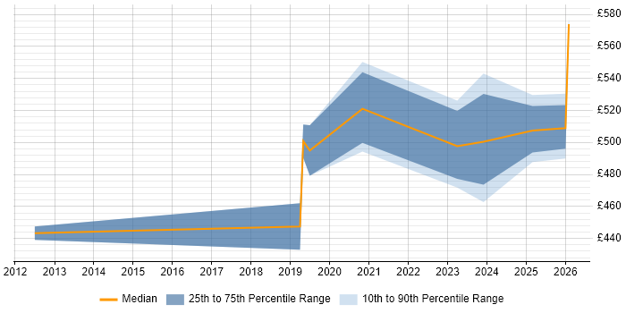 Contractor daily rate distribution trend for Vulnerability Management Engineer job vacancies in the UK excluding London