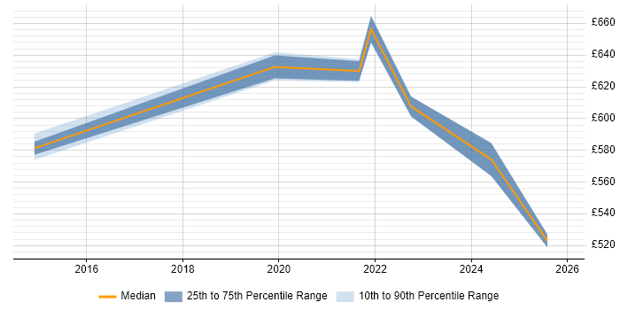 Contractor daily rate distribution trend for Vulnerability Management Manager job vacancies in the UK excluding London