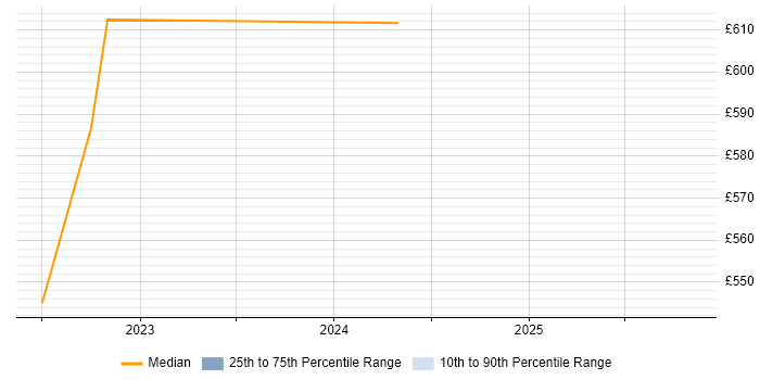 Contractor daily rate distribution trend for Vulnerability Management Specialist job vacancies in the UK excluding London