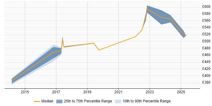 Contractor daily rate distribution trend for Vulnerability Specialist job vacancies in the UK excluding London Contractor daily rate distribution trend for Vulnerability Specialist job vacancies in the UK excluding London
