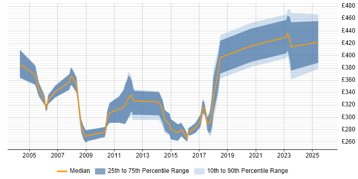 Contractor daily rate distribution trend for jobs in the UK excluding London citing VxWorks