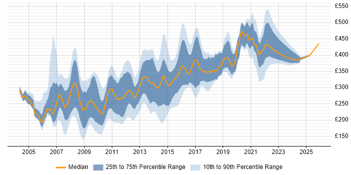 Contractor daily rate distribution trend for jobs in the UK excluding London citing W3C