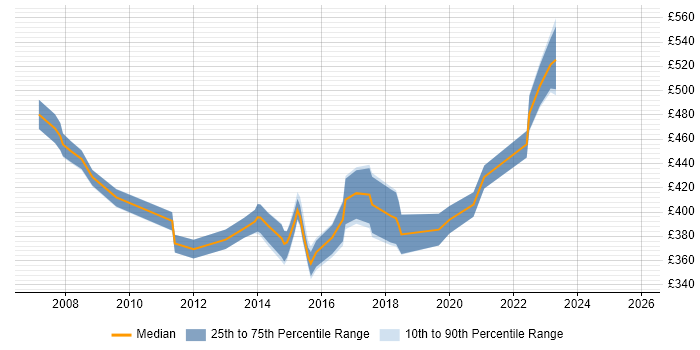 Contractor daily rate distribution trend for WAN Consultant job vacancies in the UK excluding London