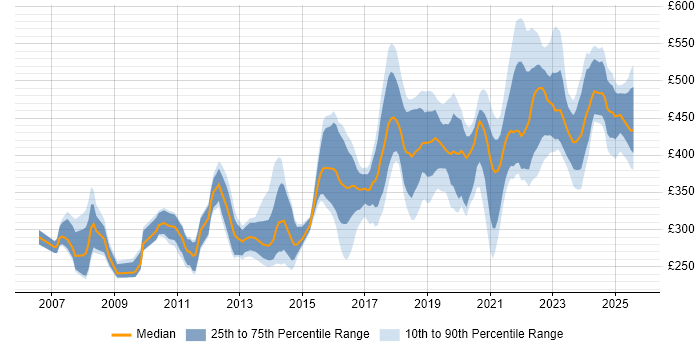 Contractor daily rate distribution trend for jobs in the UK excluding London citing WCAG