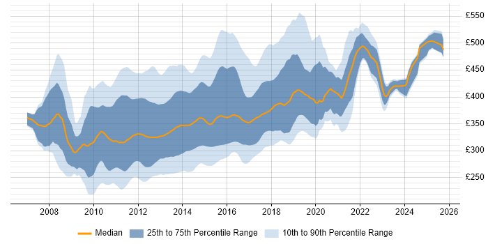 Contractor daily rate distribution trend for jobs in the UK excluding London citing WCF Contractor daily rate distribution trend for jobs in the UK excluding London citing WCF