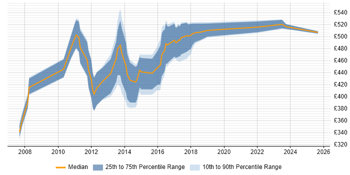 Contractor daily rate distribution trend for Wealth Management Business Analyst job vacancies in the UK excluding London Contractor daily rate distribution trend for Wealth Management Business Analyst job vacancies in the UK excluding London