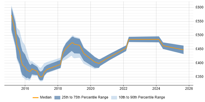 Contractor daily rate distribution trend for jobs in the UK excluding London citing Wearables