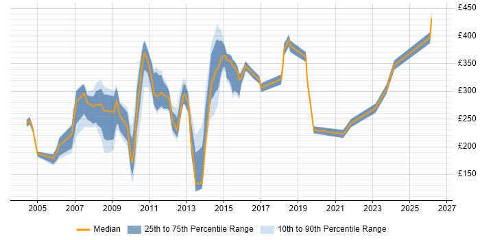 Contractor daily rate distribution trend for Web Administrator job vacancies in the UK excluding London