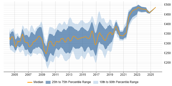 Contractor daily rate distribution trend for Web Analyst job vacancies in the UK excluding London