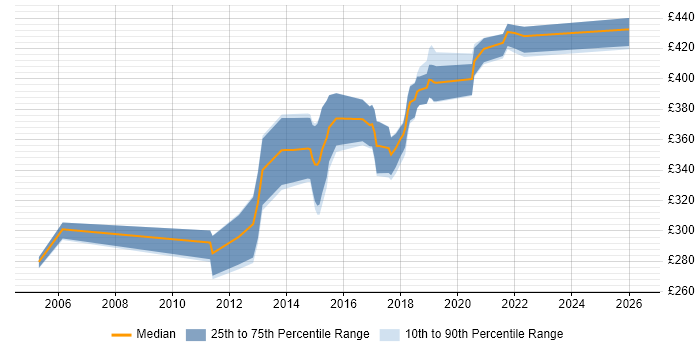 Contractor daily rate distribution trend for Web Analytics Analyst job vacancies in the UK excluding London