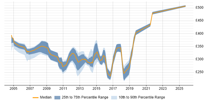 Contractor daily rate distribution trend for Web Applications Analyst job vacancies in the UK excluding London