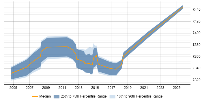 Contractor daily rate distribution trend for Web Applications Business Analyst job vacancies in the UK excluding London