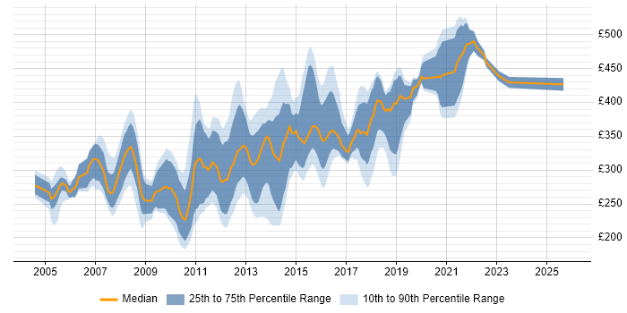 Contractor daily rate distribution trend for Web Applications Developer job vacancies in the UK excluding London