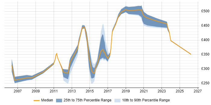 Contractor daily rate distribution trend for Web Applications Engineer job vacancies in the UK excluding London