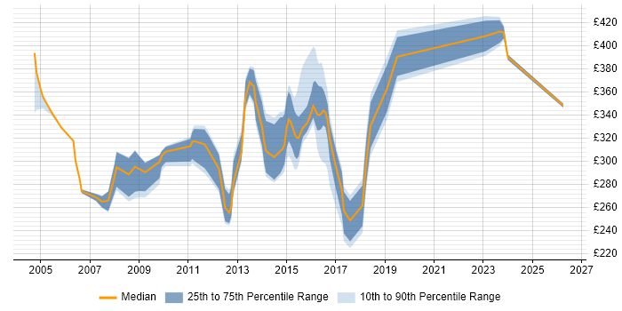 Contractor daily rate distribution trend for Web Applications Support job vacancies in the UK excluding London