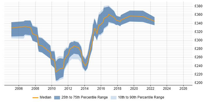 Contractor daily rate distribution trend for Web Applications Tester job vacancies in the UK excluding London