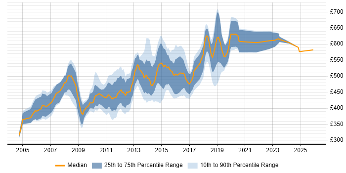 Contractor daily rate distribution trend for Web Architect job vacancies in the UK excluding London