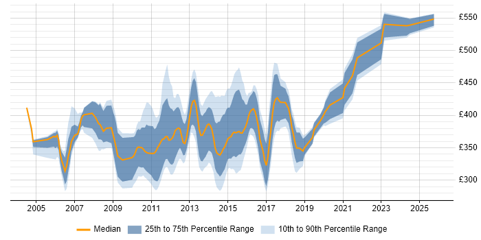 Contractor daily rate distribution trend for Web Business Analyst job vacancies in the UK excluding London
