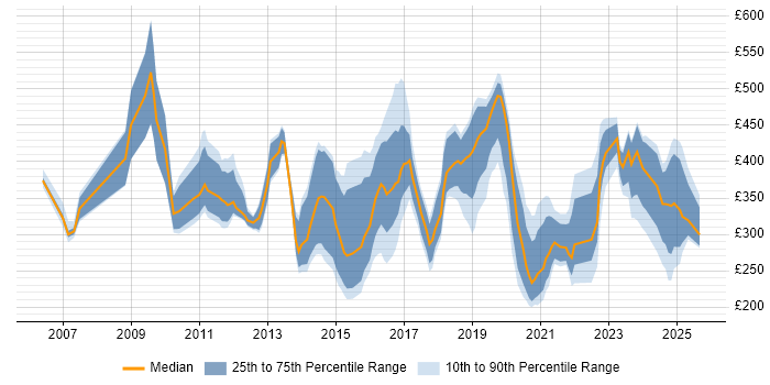 Contractor daily rate distribution trend for jobs in the UK excluding London citing Web Conferencing