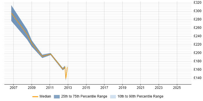 Contractor daily rate distribution trend for Web Content Coordinator job vacancies in the UK excluding London
