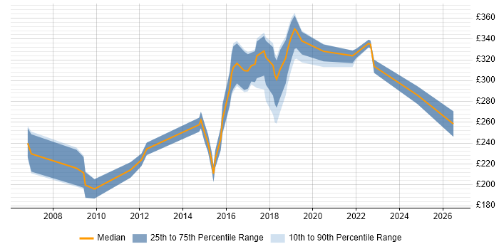Contractor daily rate distribution trend for Web Content Designer job vacancies in the UK excluding London