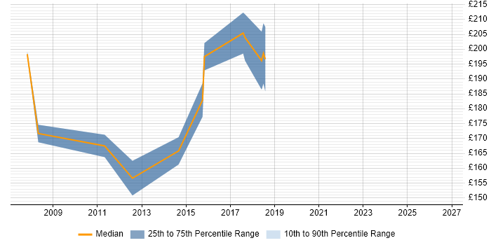Contractor daily rate distribution trend for Web Content Executive job vacancies in the UK excluding London