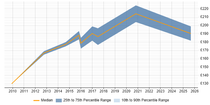 Contractor daily rate distribution trend for Web Content Officer job vacancies in the UK excluding London