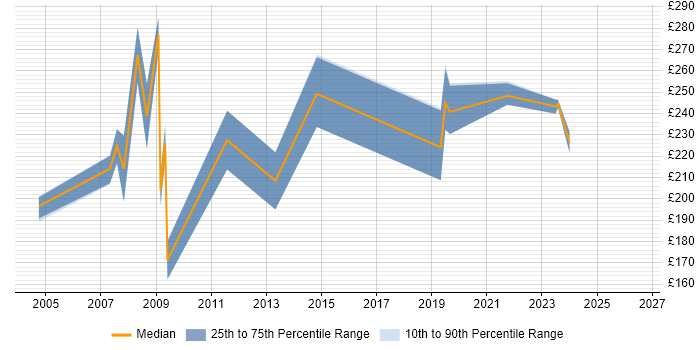 Contractor daily rate distribution trend for Web Content Specialist job vacancies in the UK excluding London