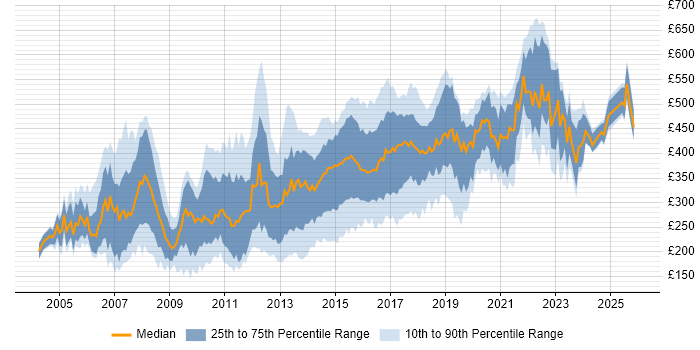 Contractor daily rate distribution trend for jobs in the UK excluding London citing Web Design