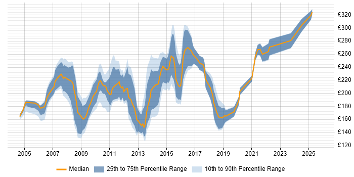 Contractor daily rate distribution trend for Web Editor job vacancies in the UK excluding London
