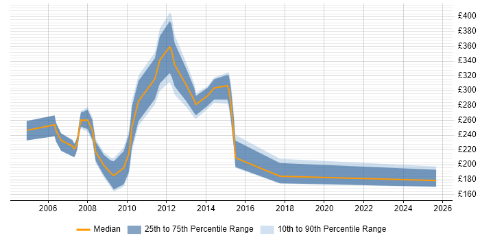 Contractor daily rate distribution trend for jobs in the UK excluding London citing Web Marketing