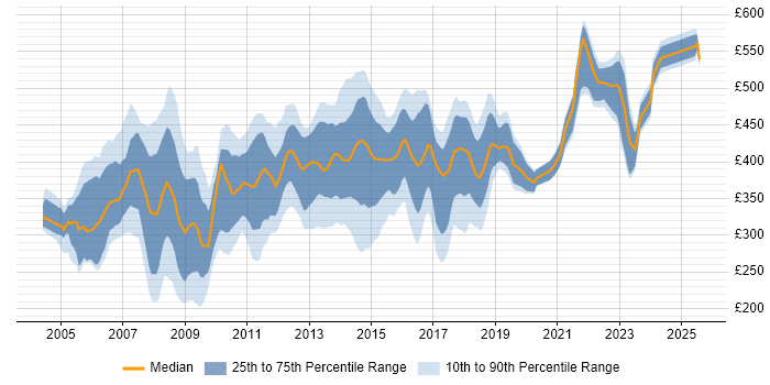 Contractor daily rate distribution trend for Web Project Manager job vacancies in the UK excluding London Contractor daily rate distribution trend for Web Project Manager job vacancies in the UK excluding London