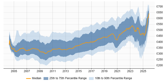 Contractor daily rate distribution trend for jobs in the UK excluding London citing Web Services
