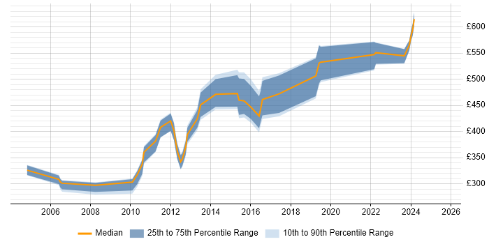 Contractor daily rate distribution trend for jobs in the UK excluding London citing Web SSO